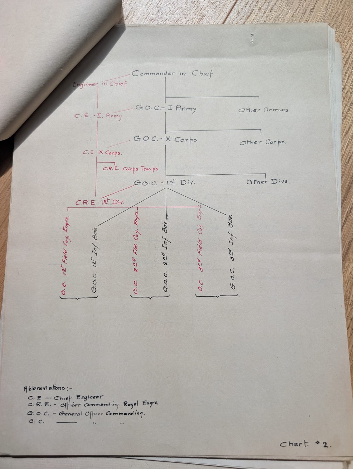 Chart 2: command hierarchy with the engineer chain alongside