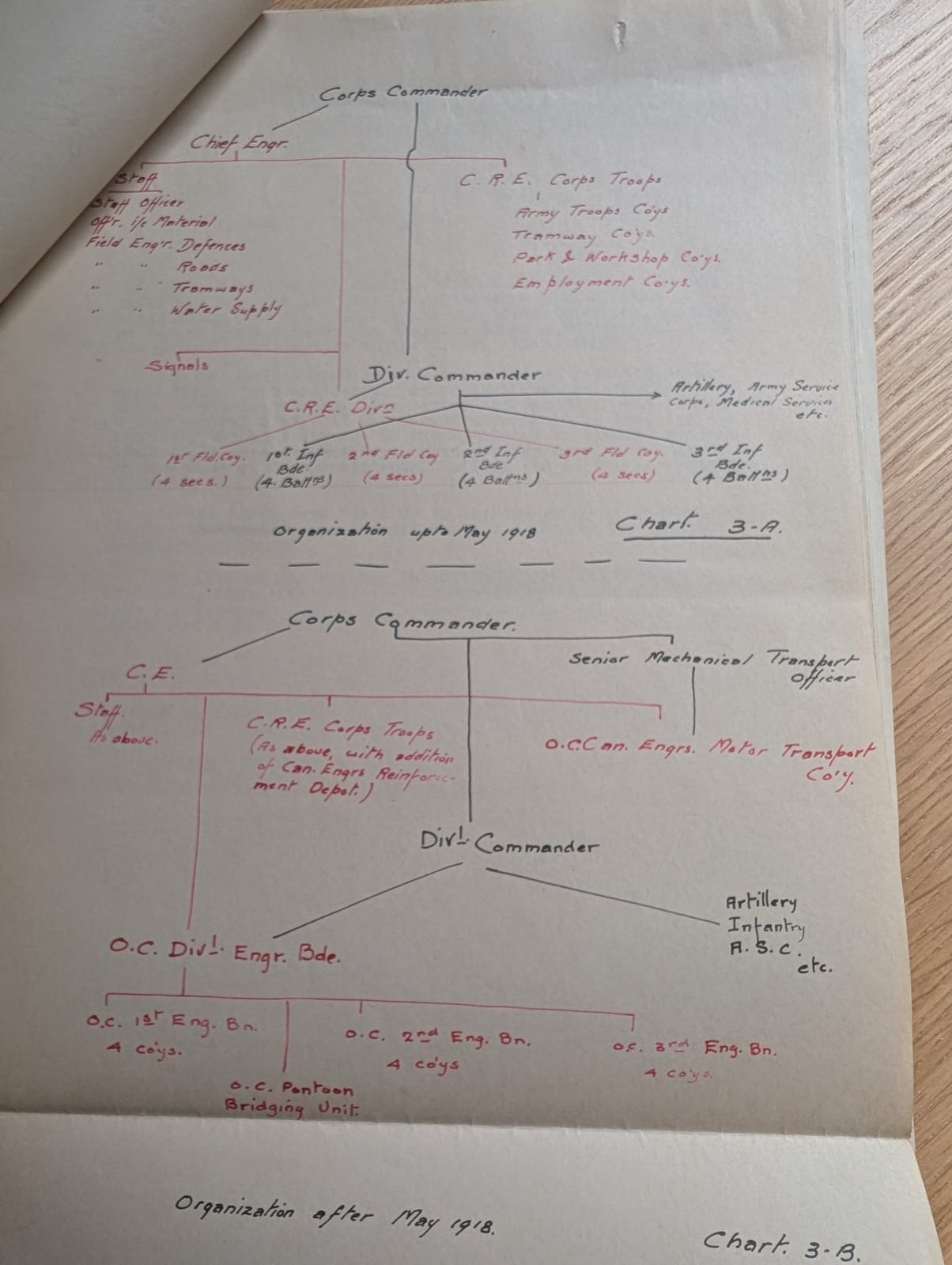 Chart 3-A and 3-B: divisional engineer organization before and after May 1918